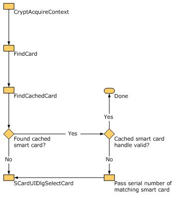 smart card reader selection provider|Smart Card Architecture .